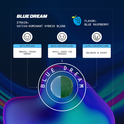 Blue Dream - Sativa-dominant hybrid strain; Flavor: Blue Raspberry; terpenes: Beta-Myrcene, Beta-Caryophyllene